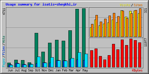 Usage summary for isatis-sheykhi.ir